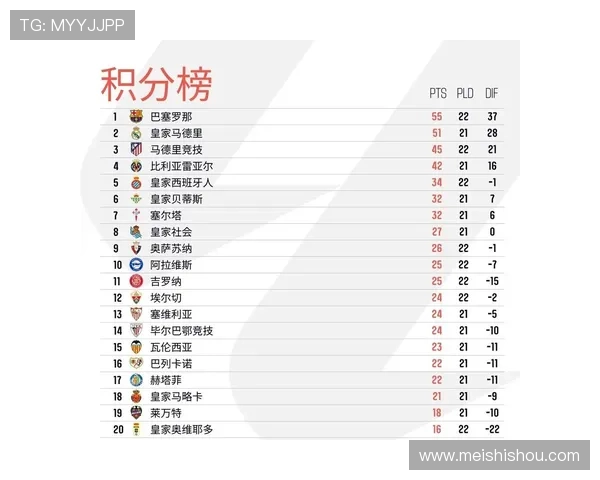 本轮西甲焦点战报:皇马绝杀巴萨登顶积分榜马竞爆冷掀起争冠狂潮 本轮西甲焦点战报:皇马绝杀巴萨登顶积分榜马竞爆冷掀起争冠狂潮